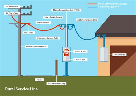 electrical property line box|main electrical line location.